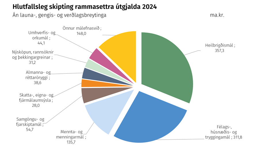Hlutfallsleg skipting rammasettra útgjalda 2024 - Án launa-, gengis- og verðlagsbreytinga